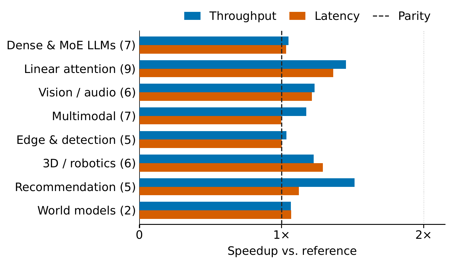 Category-level end-to-end speedup of FastKernels over production references