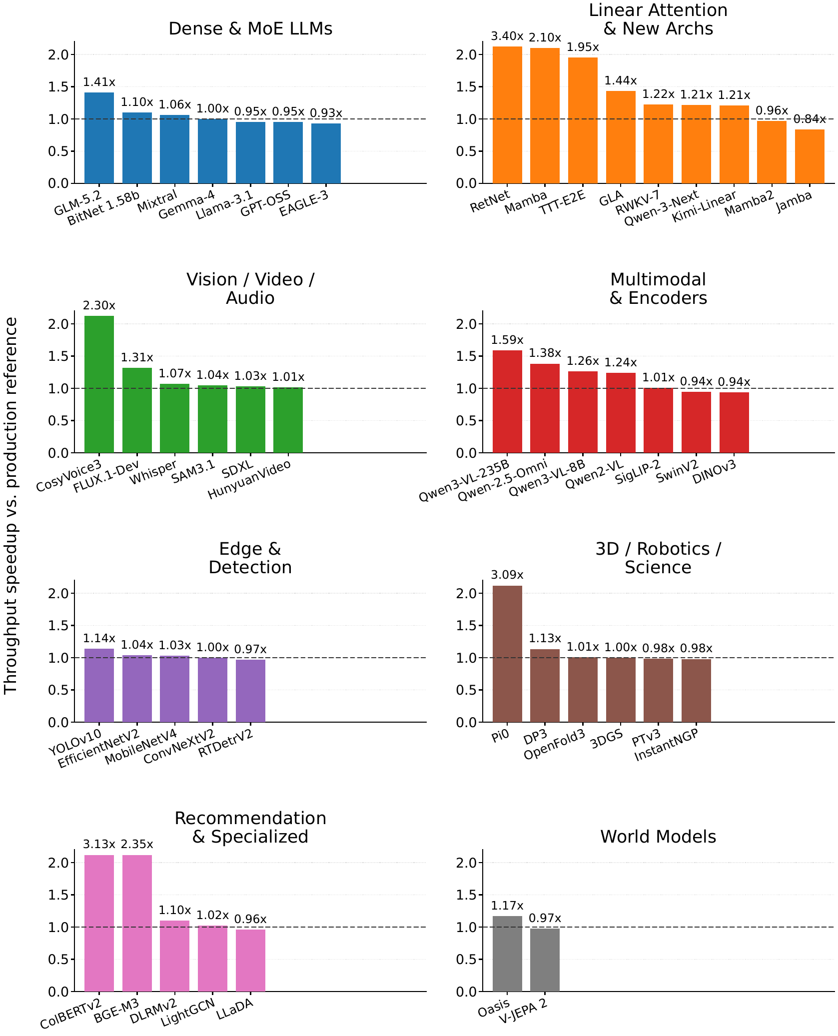 Per-architecture throughput speedup on B200