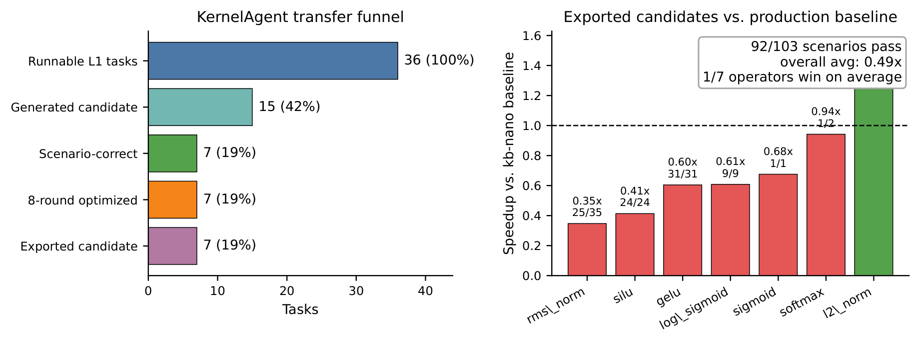 Kernel agent evaluation