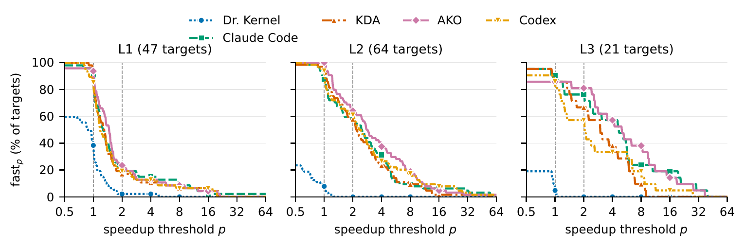 Share of targets faster than a speedup threshold, by agent and level