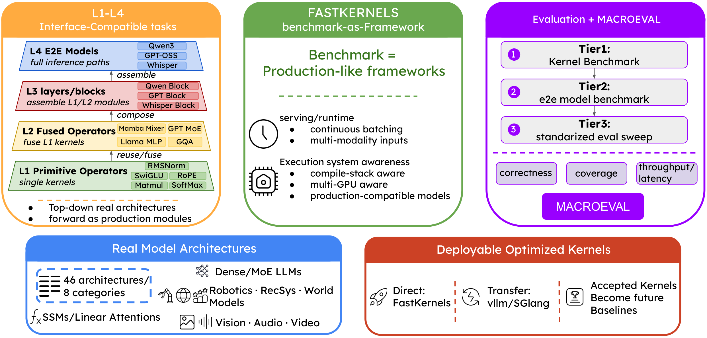 FastKernels Overview